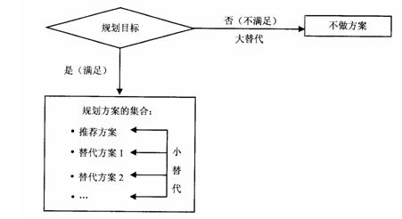 供决策的环境可行规划方案